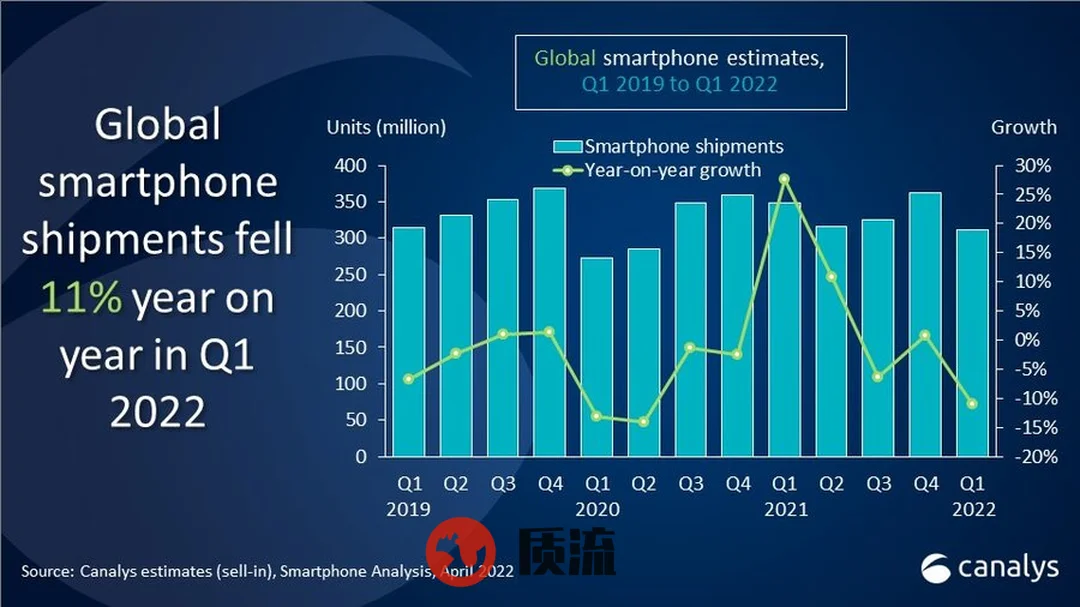 2019年Q1-2022年Q1全球智能手机市场出货量